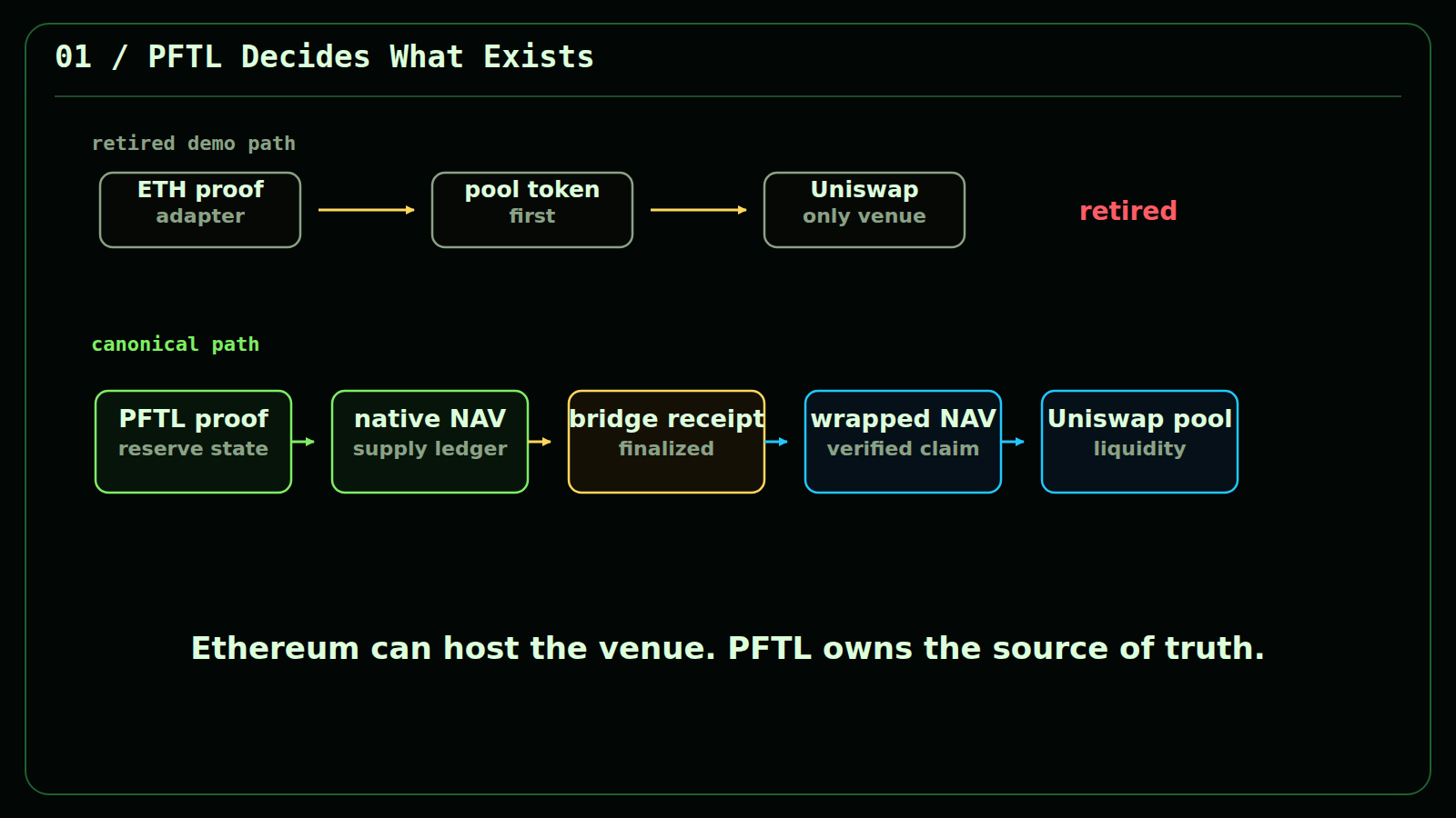 PFTL official ledger path replacing the retired Ethereum-first demo path.