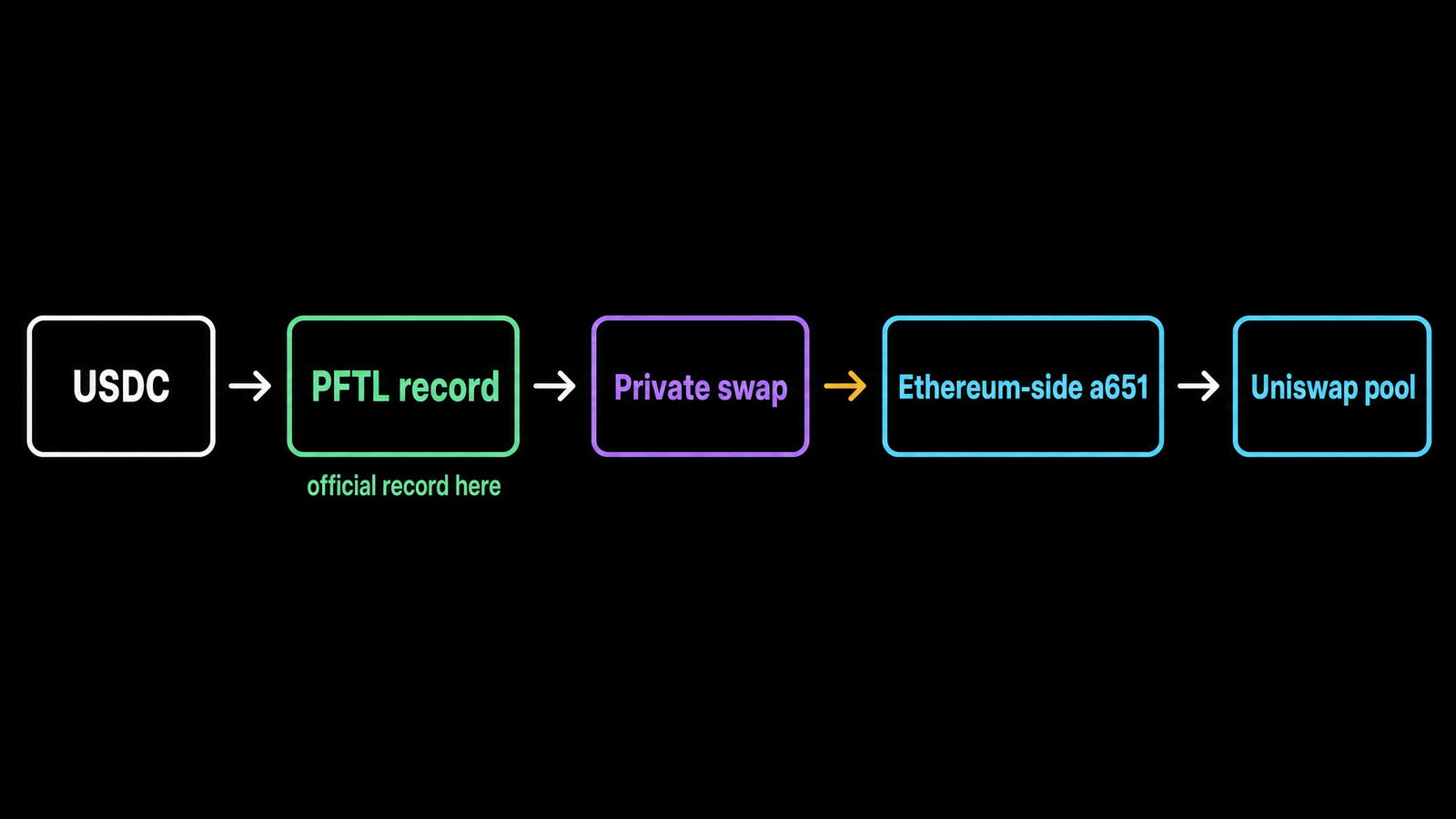 Centered horizontal route with five large boxes: `USDC` → `PFTL record` → `Private swap` → `Ethereum-side a651` → `Uniswap pool`. Use mint for PFTL, purple for private swap,...