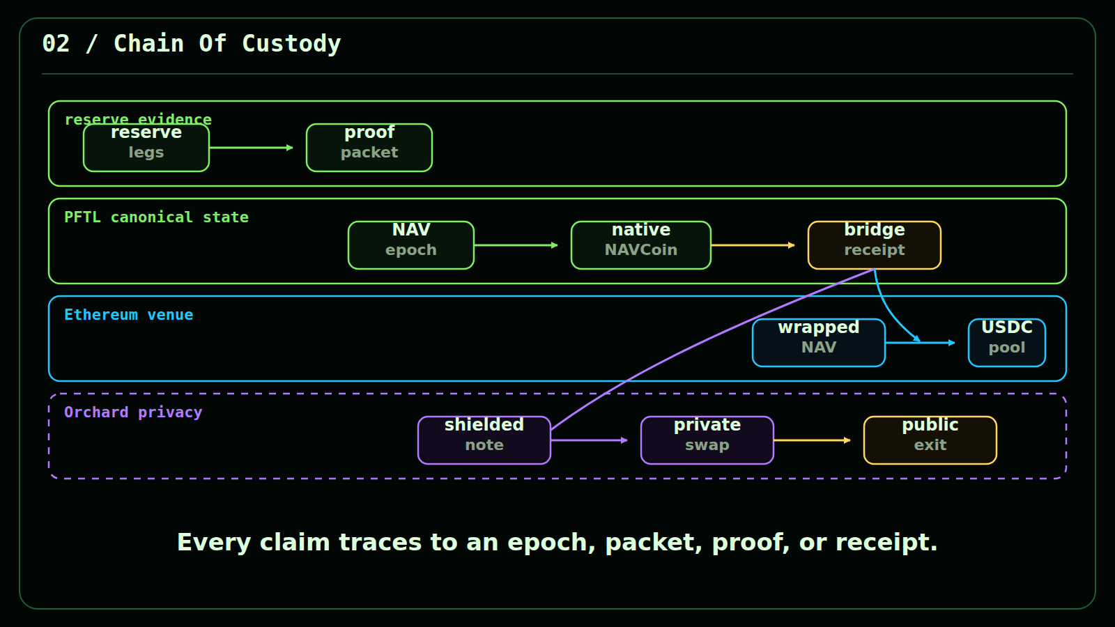End-to-end NAVCoin path from reserves to PFTL, wrapping, venue trading, privacy, and exit.