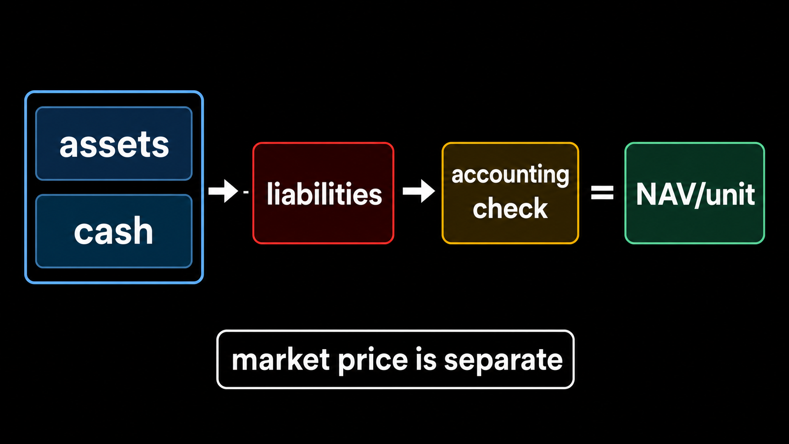 Formula diagram. Left group: `assets` + `cash`; red subtraction box: `liabilities`; center amber gate: `accounting check`; right mint output: `NAV/unit`. Bottom small note:...