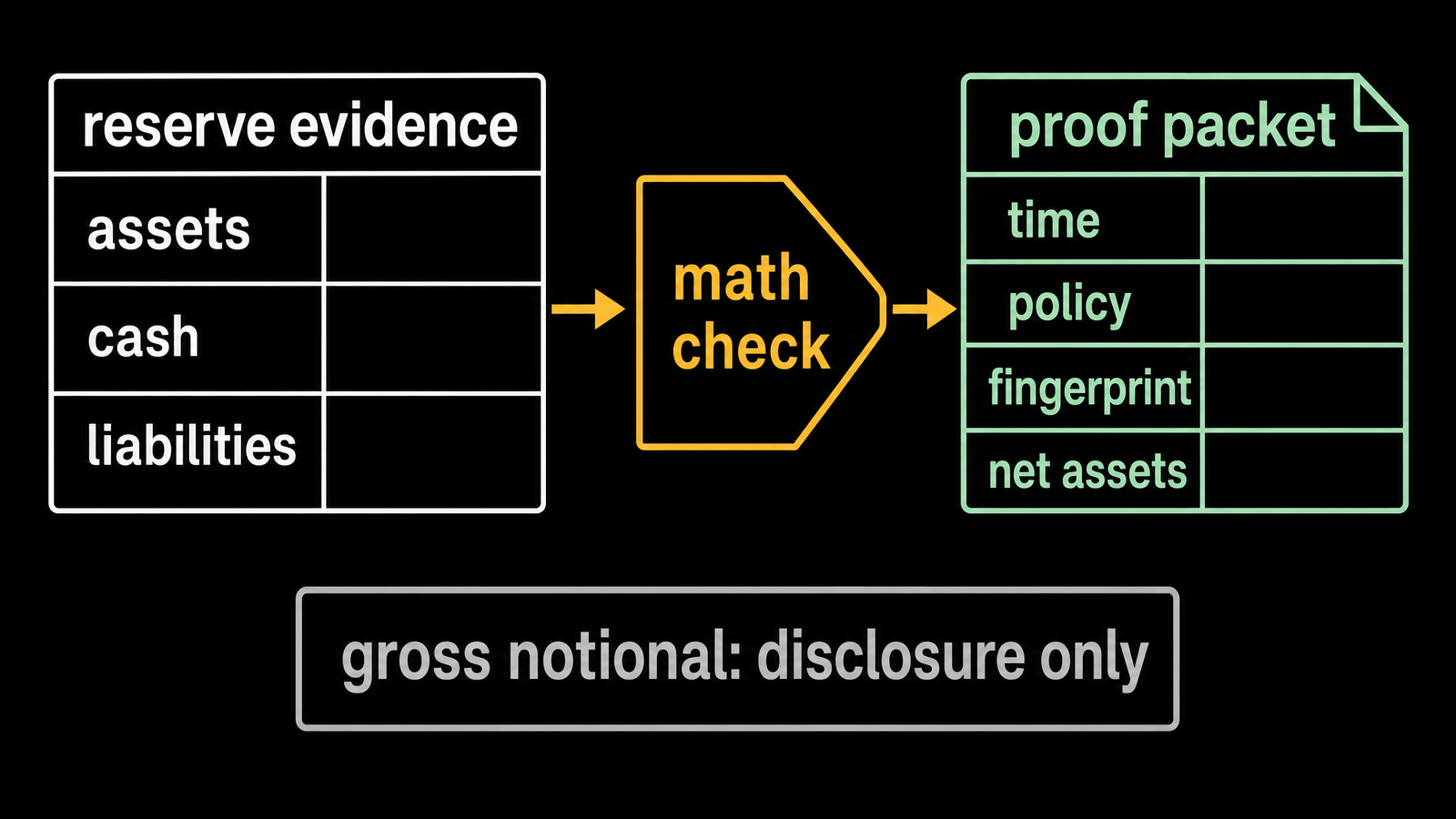 Reserve sources feeding a cryptographic evidence packet.