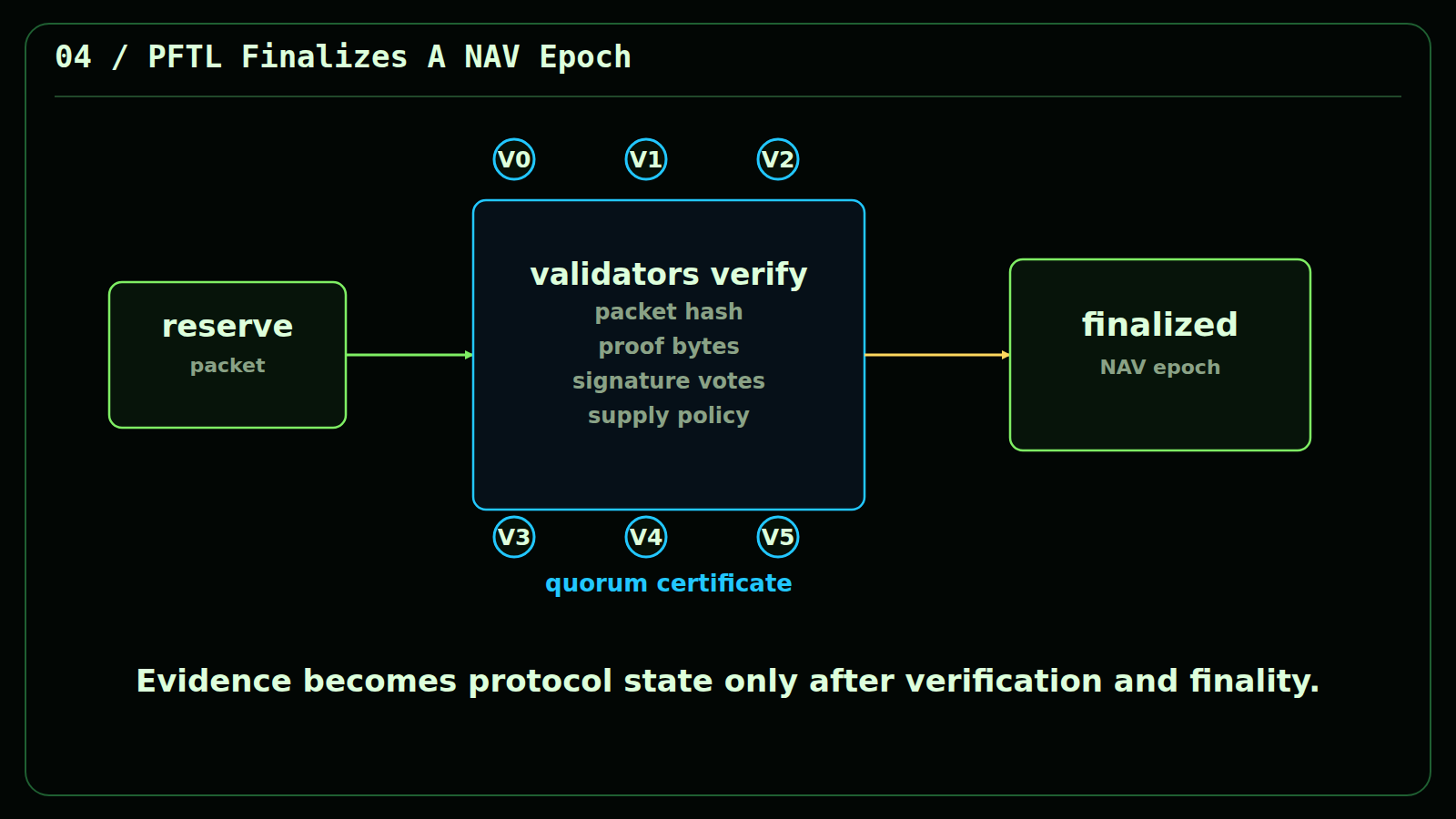 Validators finalizing a NAV epoch around a ledger block.