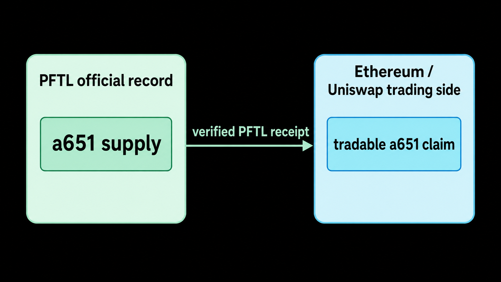 Two-column relationship diagram. Left mint column: `PFTL official record` with box `a651 supply`. Right cyan column: `Ethereum / Uniswap trading side` with box `tradable a651...