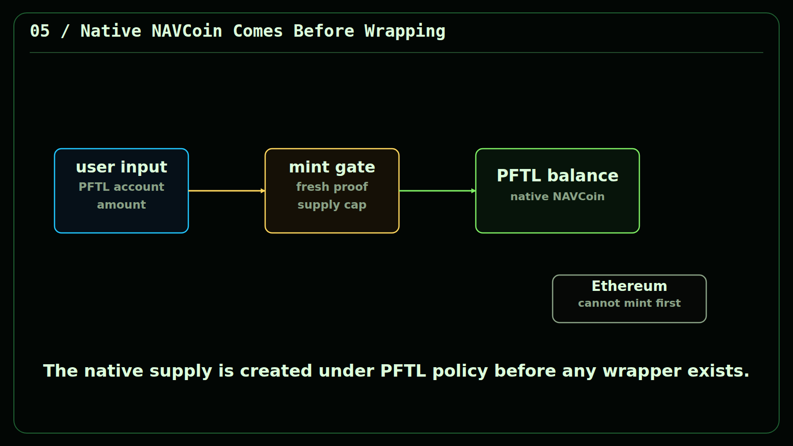 pfUSDC entering a policy gate and producing native NAVCoin on PFTL.