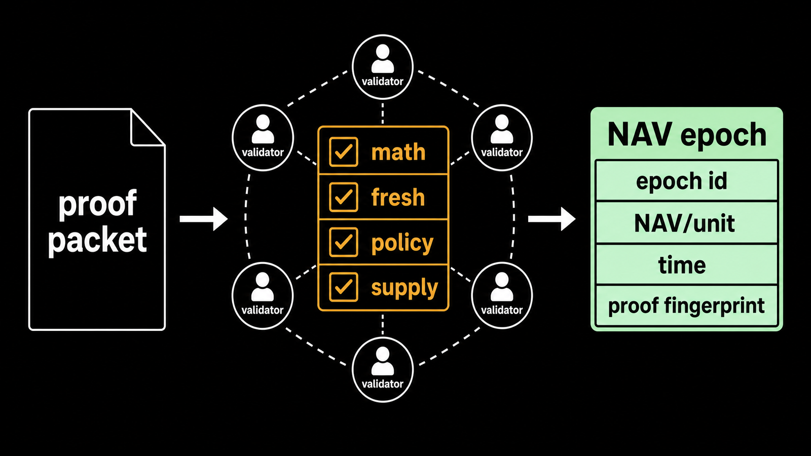 Left: `proof packet`. Center: validator checklist inside a ring of six small validator nodes; checklist items `math`, `fresh`, `policy`, `supply`. Right: mint block `NAV epoch`...