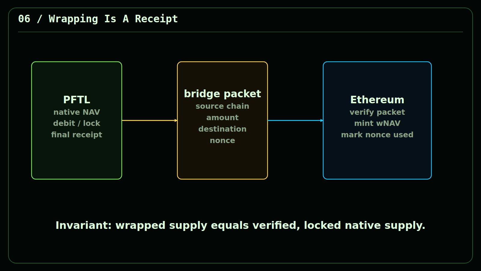 PFTL bridge receipt minting wrapped NAVCoin on Ethereum.