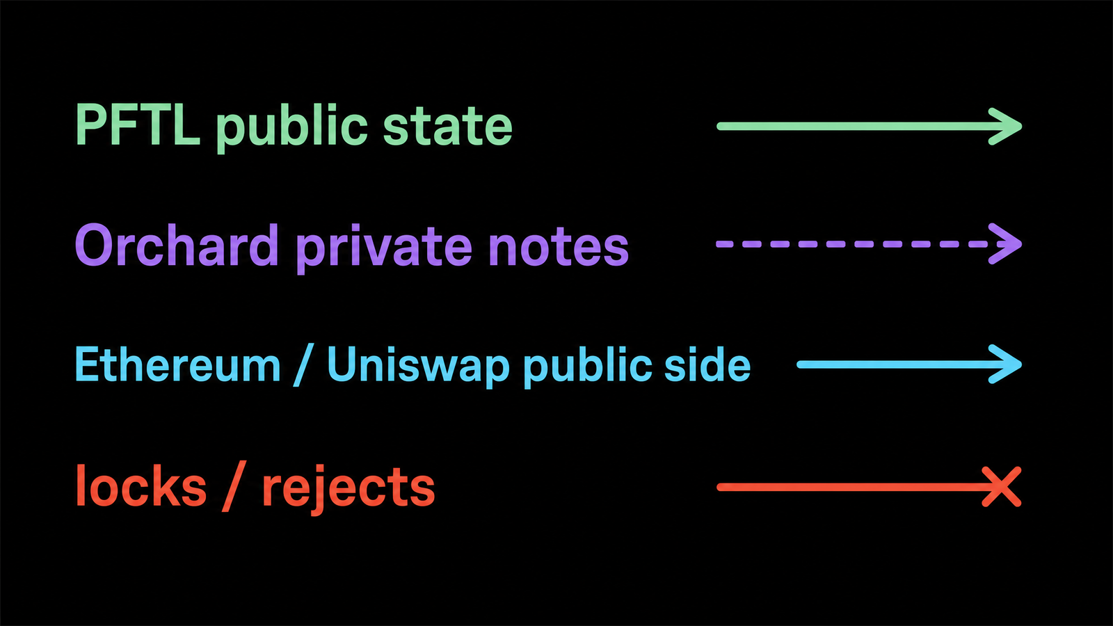 Four horizontal sample lanes: `PFTL public state` in mint, `Orchard private notes` in purple with dashed boundary, `Ethereum / Uniswap public side` in cyan, `locks / rejects`...