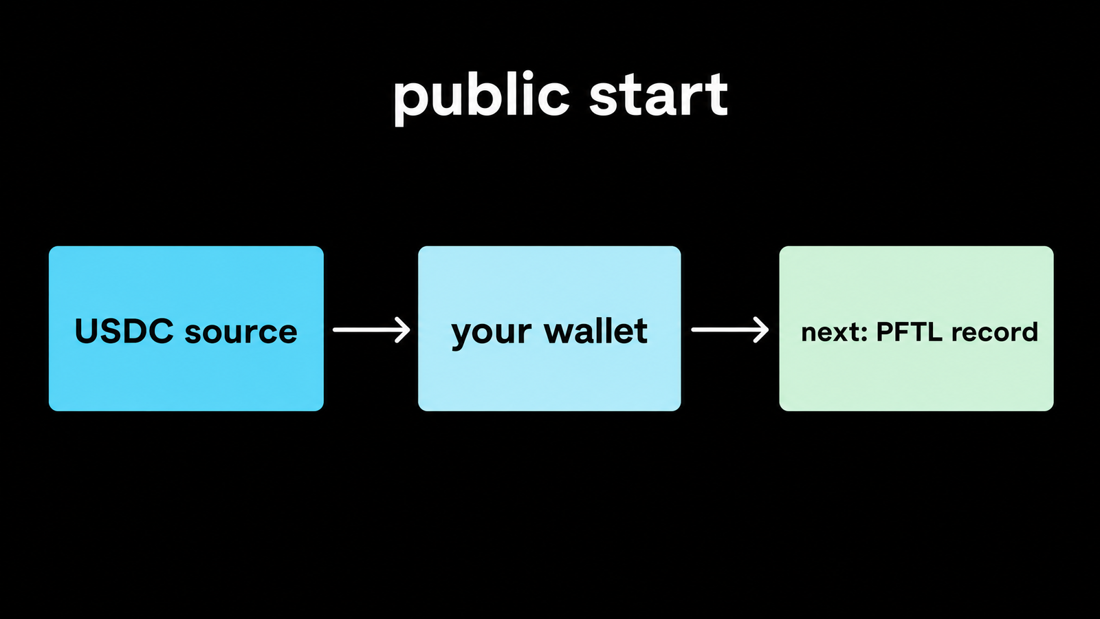 Left cyan box `USDC source`. Center box `your wallet`. Right faded mint box `next: PFTL record`. Use a public-lane label across the top: `public start`.