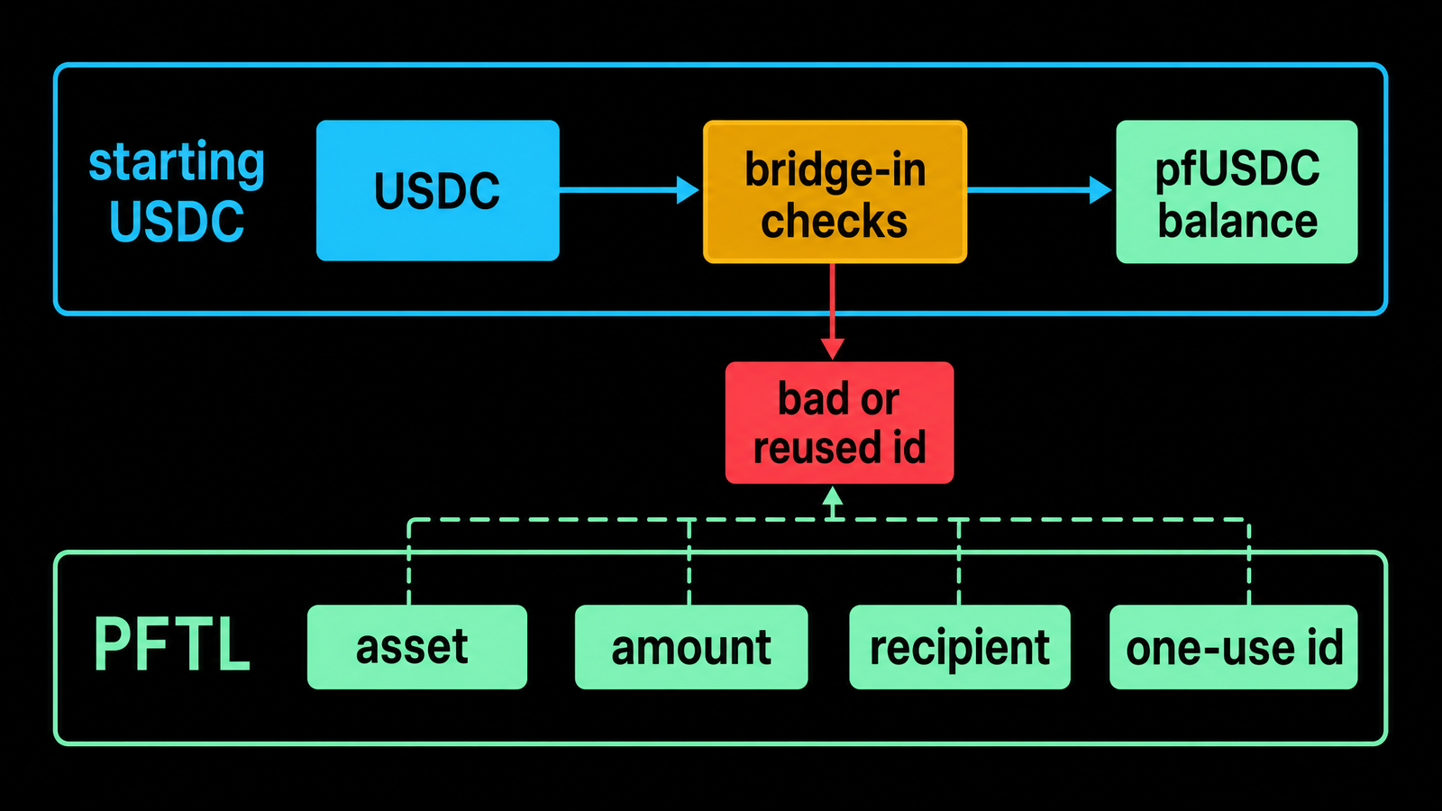 Two lanes. Top cyan lane `starting USDC`; bottom mint lane `PFTL`. Arrow from `USDC` to amber gate `bridge-in checks`, then down to mint box `pfUSDC balance`. Field chips near...