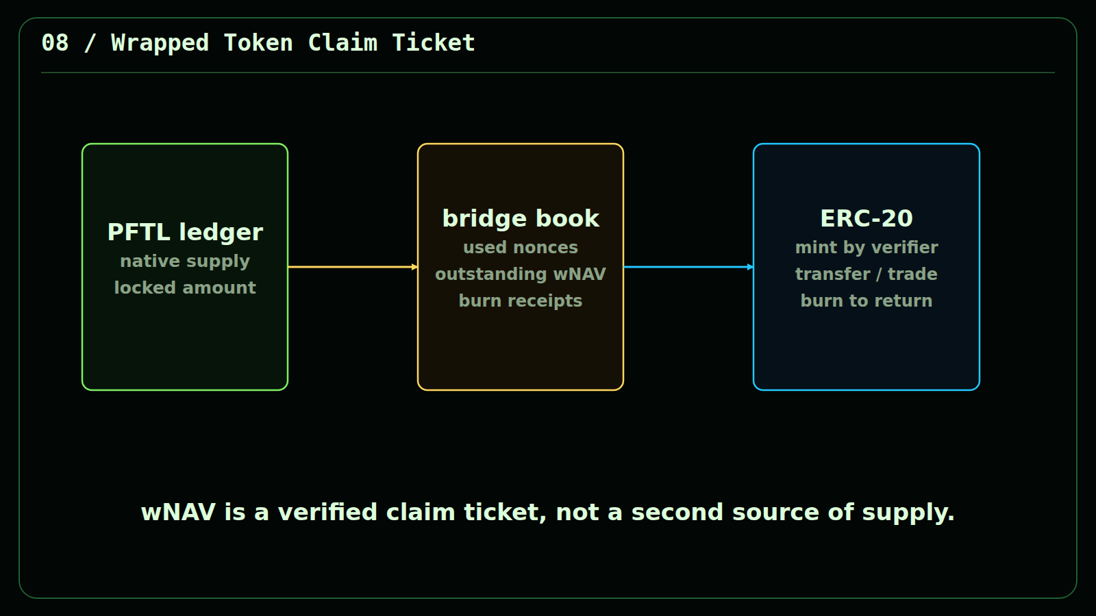 Wrapped NAVCoin tethered back to official PFTL ledger state.