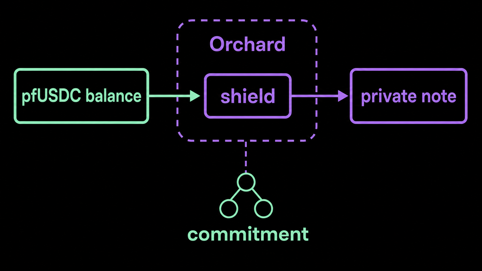Left mint public box `pfUSDC balance`. Center purple dashed boundary labeled `Orchard`. Amber/purple action box `shield`. Right purple wallet-side box `private note`. Below it,...