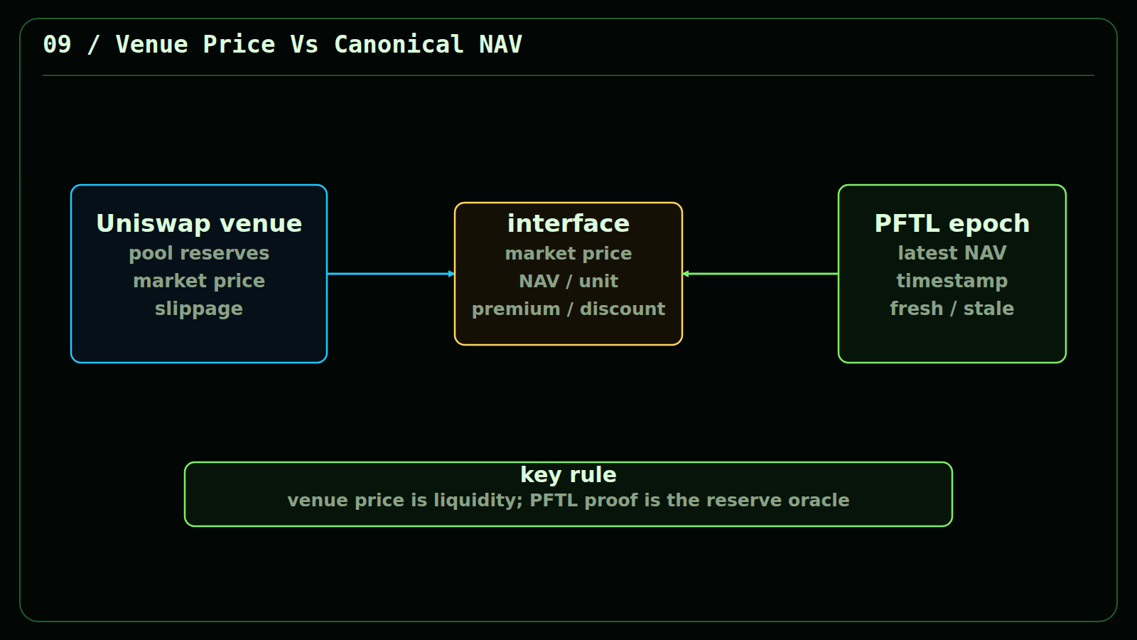 Market pool with separate canonical NAV and market price gauges.
