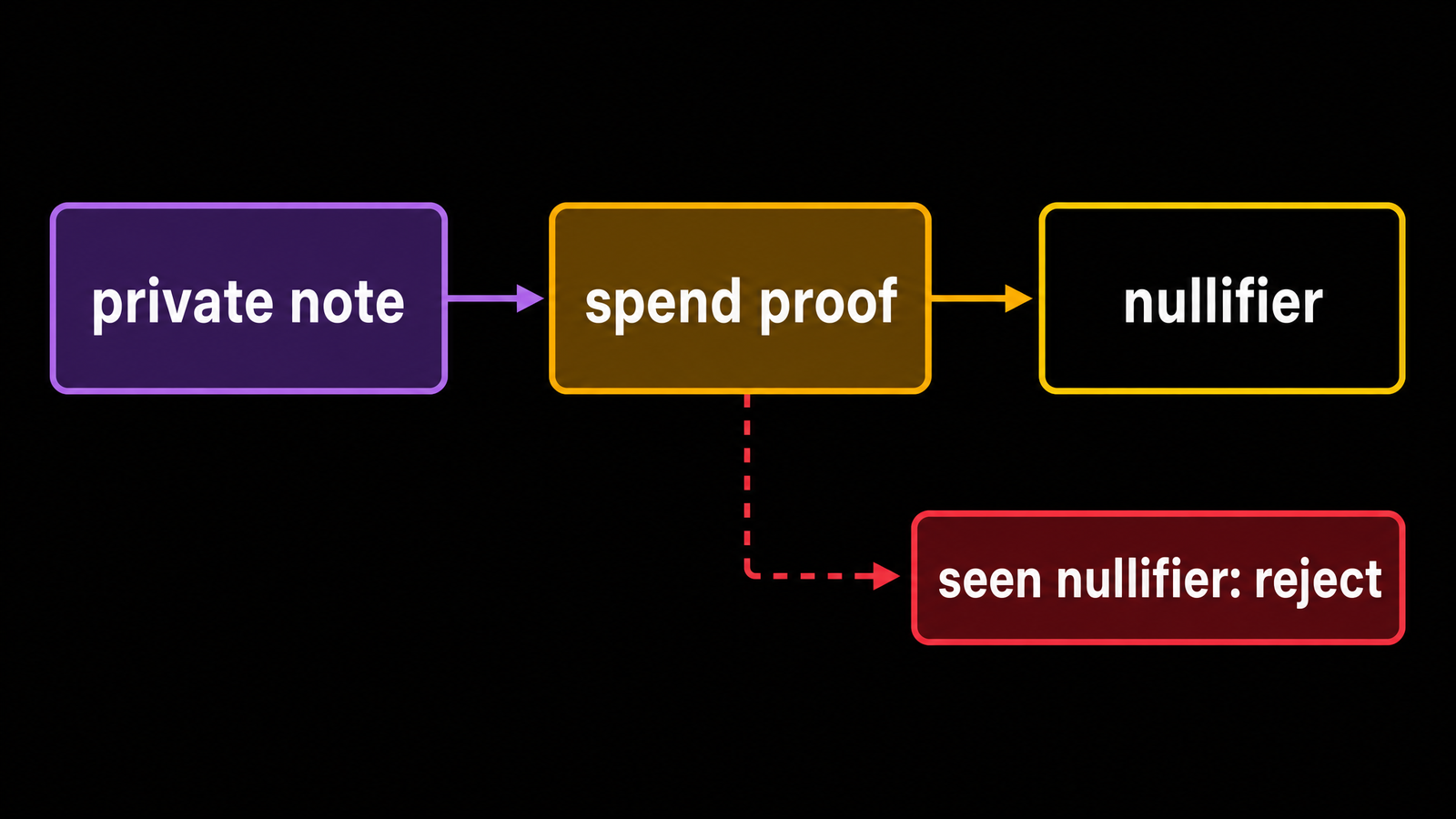 Purple `private note` flows into amber `spend proof`. Output public marker `nullifier`. A second attempted spend goes to red box `seen nullifier: reject`.