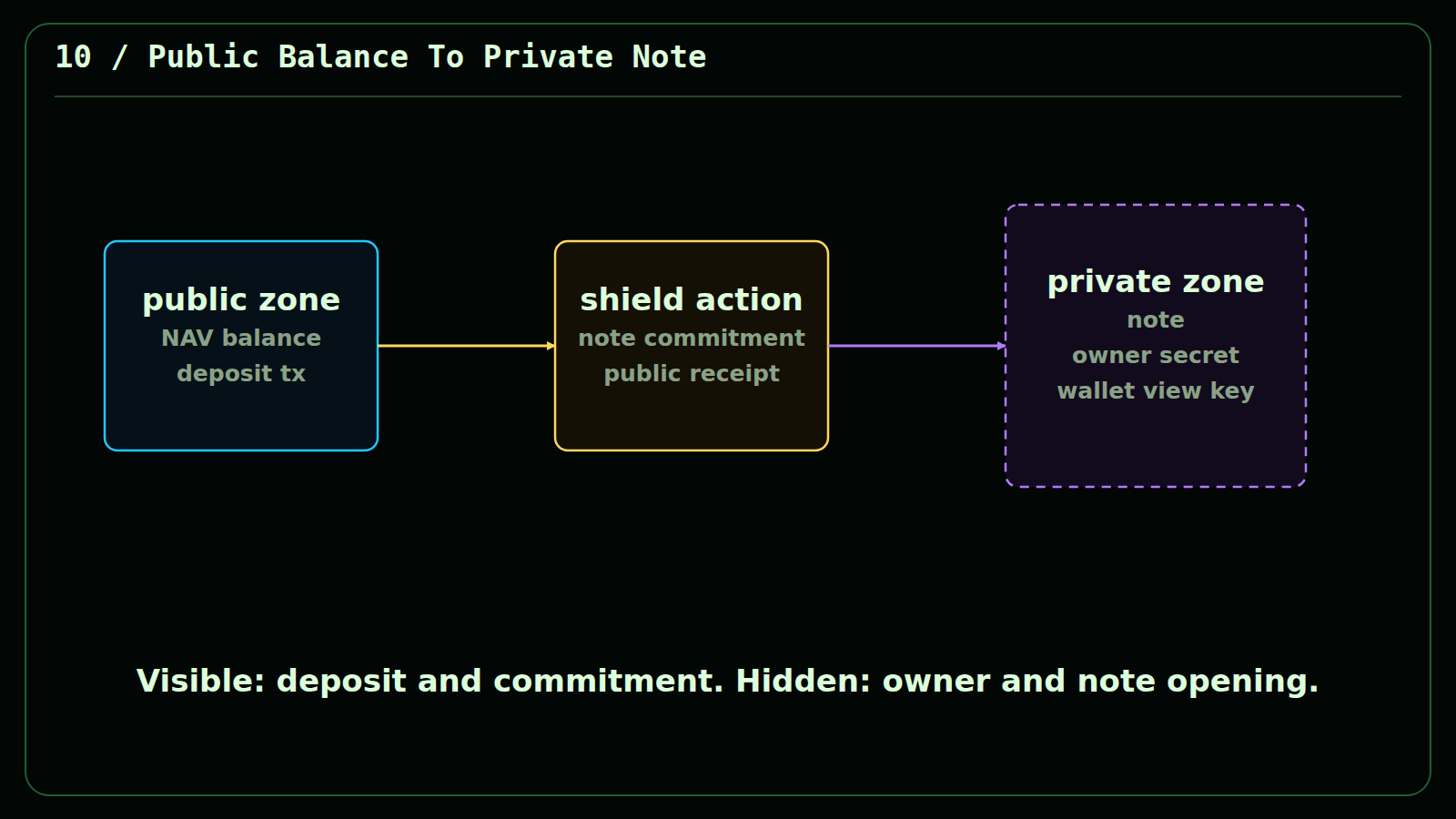 Public NAVCoin entering an Orchard shielded note commitment tree.