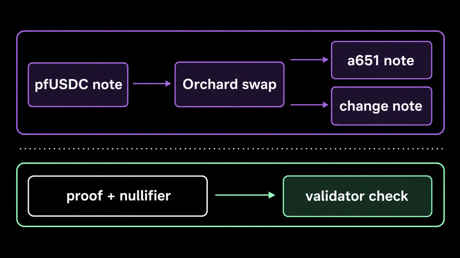 Purple block diagram. Left `pfUSDC note` enters center `Orchard swap`. Right outputs `a651 note` and optional `change note`. Bottom public lane shows `proof + nullifier` going...