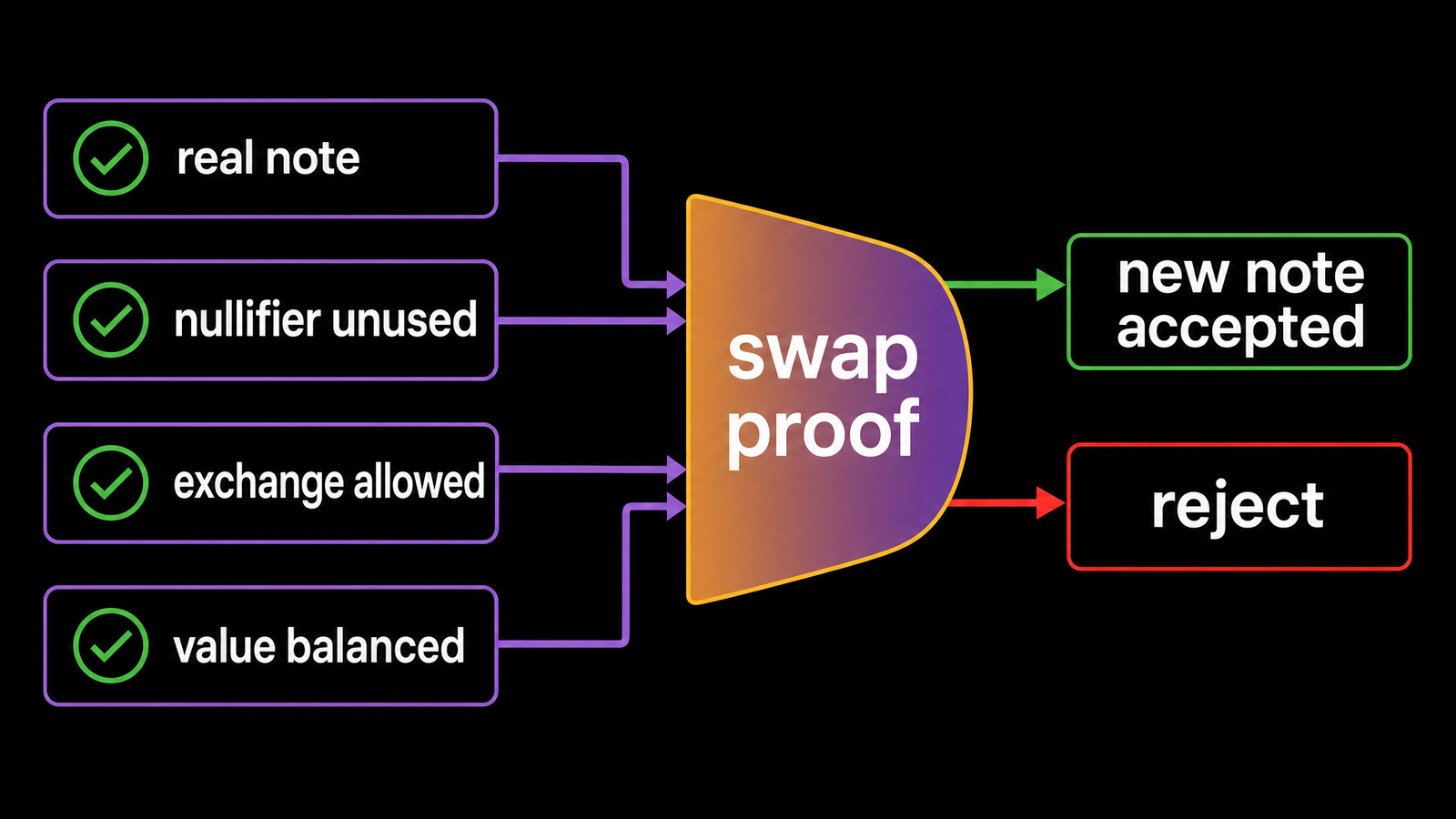 Center amber/purple gate `swap proof`. Checklist items: `real note`, `nullifier unused`, `exchange allowed`, `value balanced`. Green pass arrow to `new note accepted`; red fail...