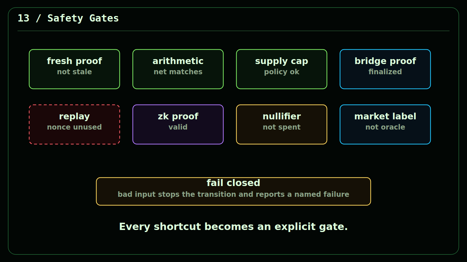 Safety gate dashboard for freshness, arithmetic, supply, replay, privacy proof, and market display.
