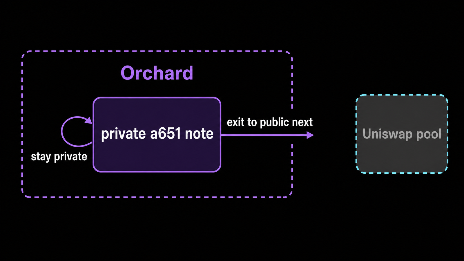 Purple Orchard zone with large sealed box `private a651 note`. Two arrows: loop arrow `stay private` and forward arrow `exit to public next`. Cyan Uniswap pool is visible far...