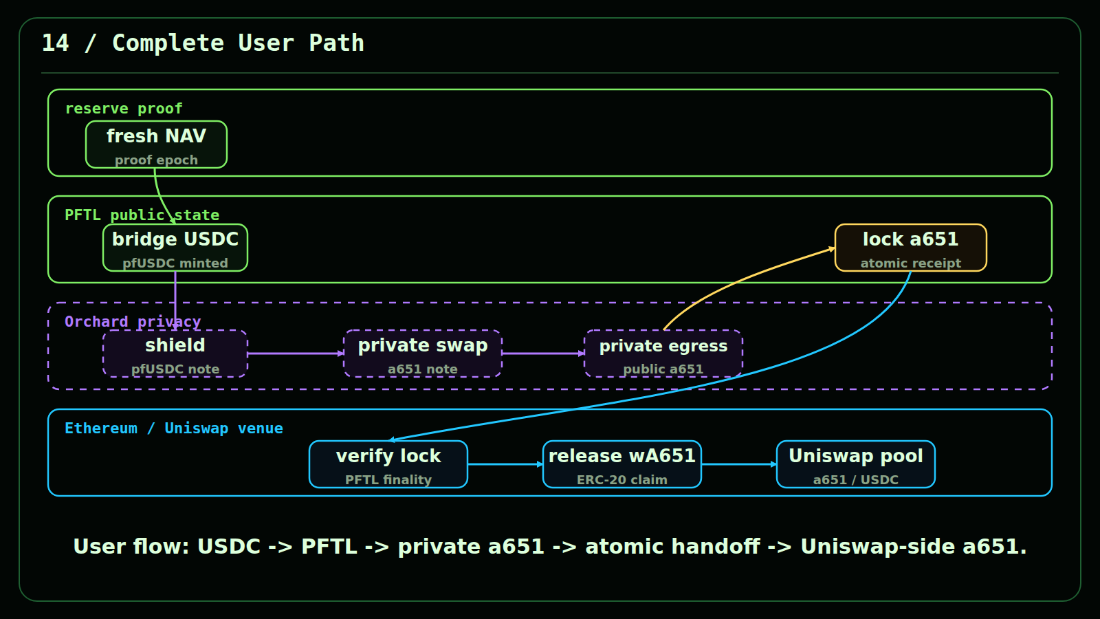 Complete user path from USDC bridge-in through private a651 swap and atomic handoff to Uniswap-side a651.