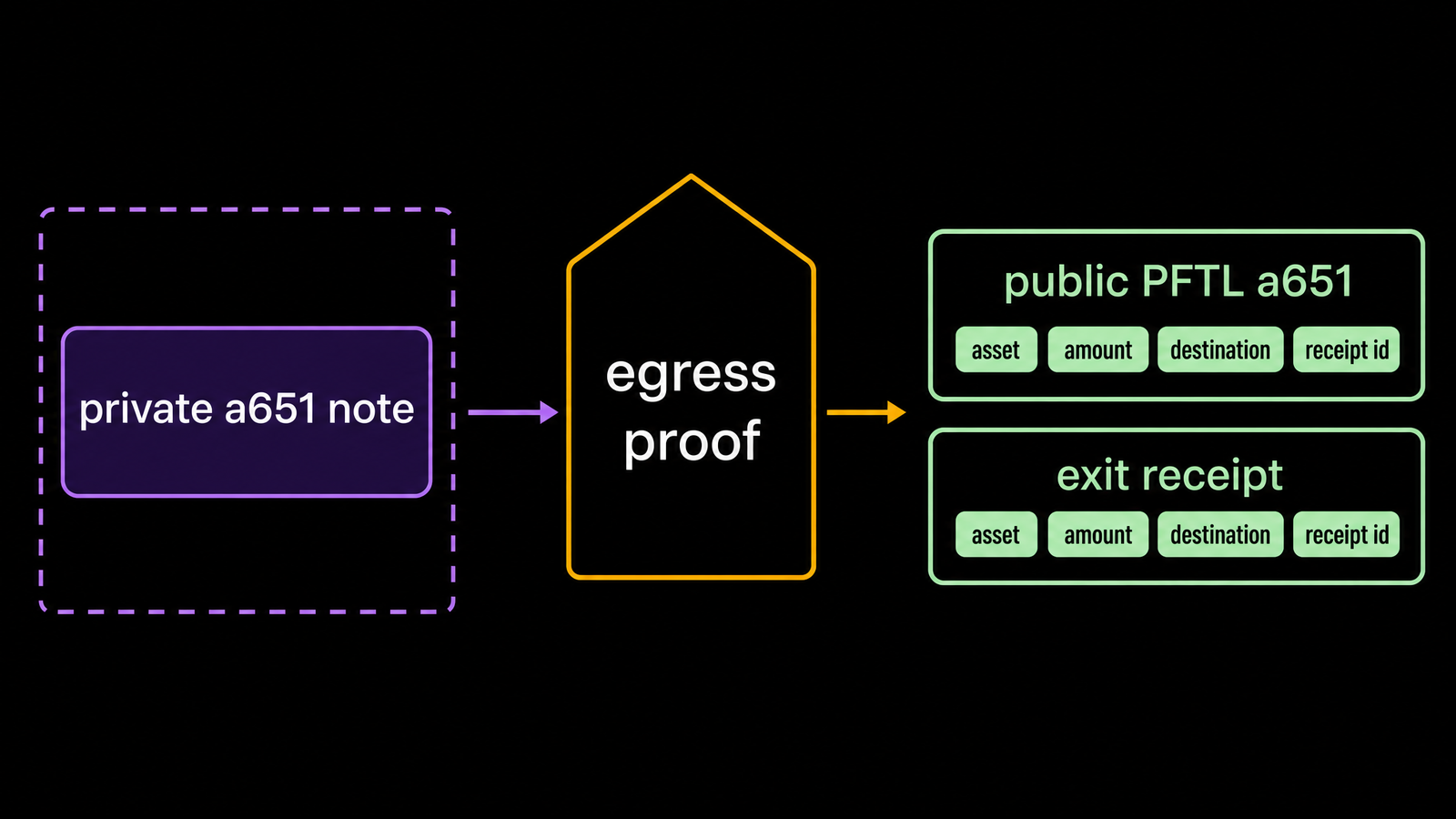 Left purple `private a651 note` behind dashed boundary. Center amber gate `egress proof`. Right mint boxes `public PFTL a651` and `exit receipt`. Four public field chips:...