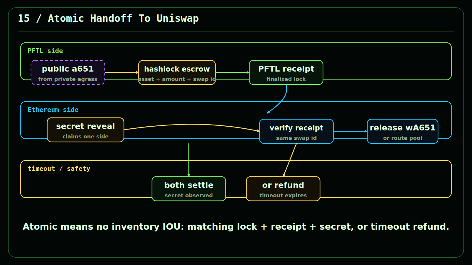 Atomic handoff from public PFTL a651 to Uniswap-side wrapped a651 using a matching lock, receipt, secret, and timeout refund.
