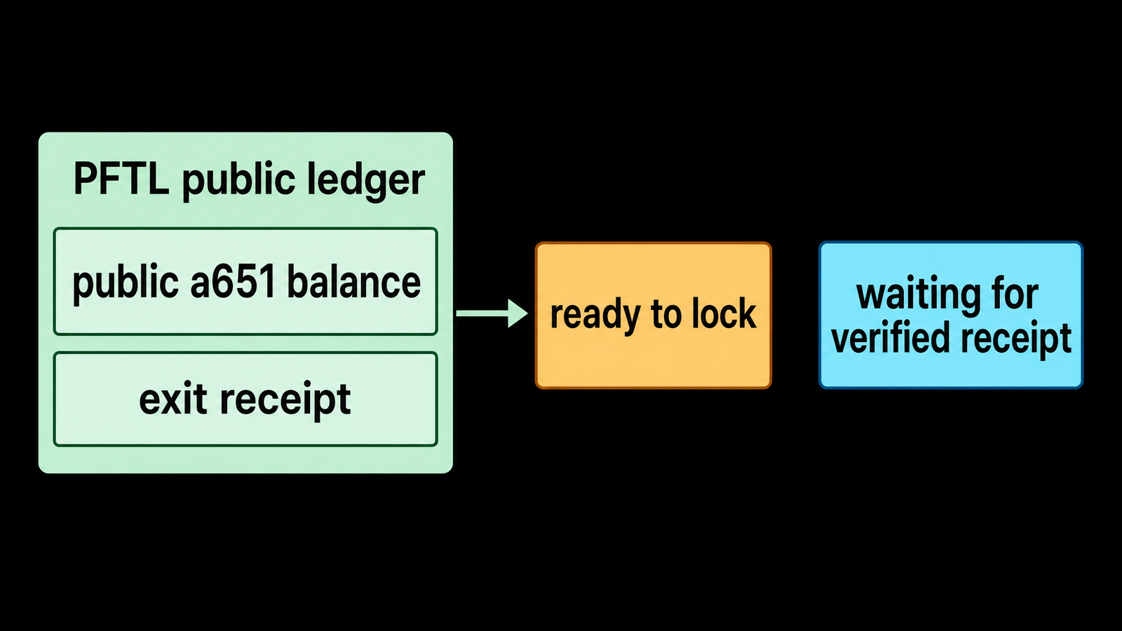 Mint ledger panel `PFTL public ledger` with `public a651 balance` and `exit receipt`. Arrow to amber box `ready to lock`. Cyan Ethereum-side box `waiting for verified receipt`...