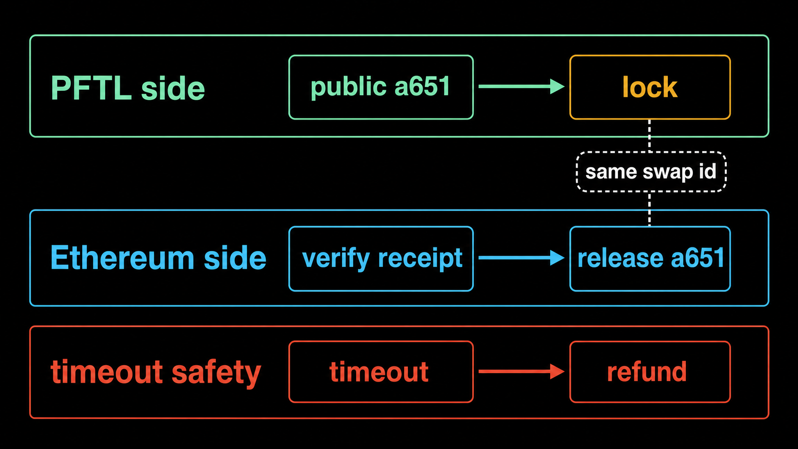 Three horizontal lanes. Top mint lane `PFTL side`: `public a651` → amber `lock`. Middle cyan lane `Ethereum side`: `verify receipt` → `release a651`. Bottom red/amber lane...