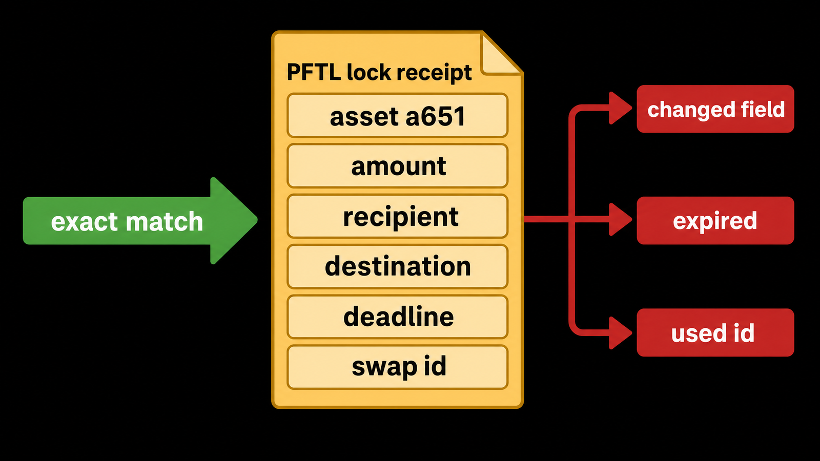 Center amber lock document `PFTL lock receipt`. Field chips: `asset a651`, `amount`, `recipient`, `destination`, `deadline`, `swap id`. Green arrow `exact match`. Red reject...