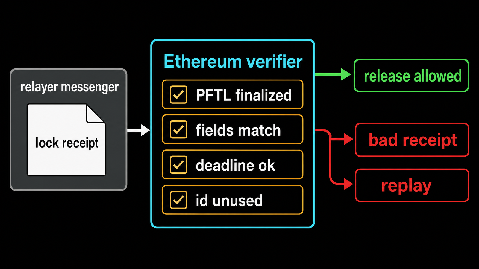 Left gray `relayer messenger` carrying `lock receipt`. Center cyan/amber `Ethereum verifier` with checklist `PFTL finalized`, `fields match`, `deadline ok`, `id unused`. Right...