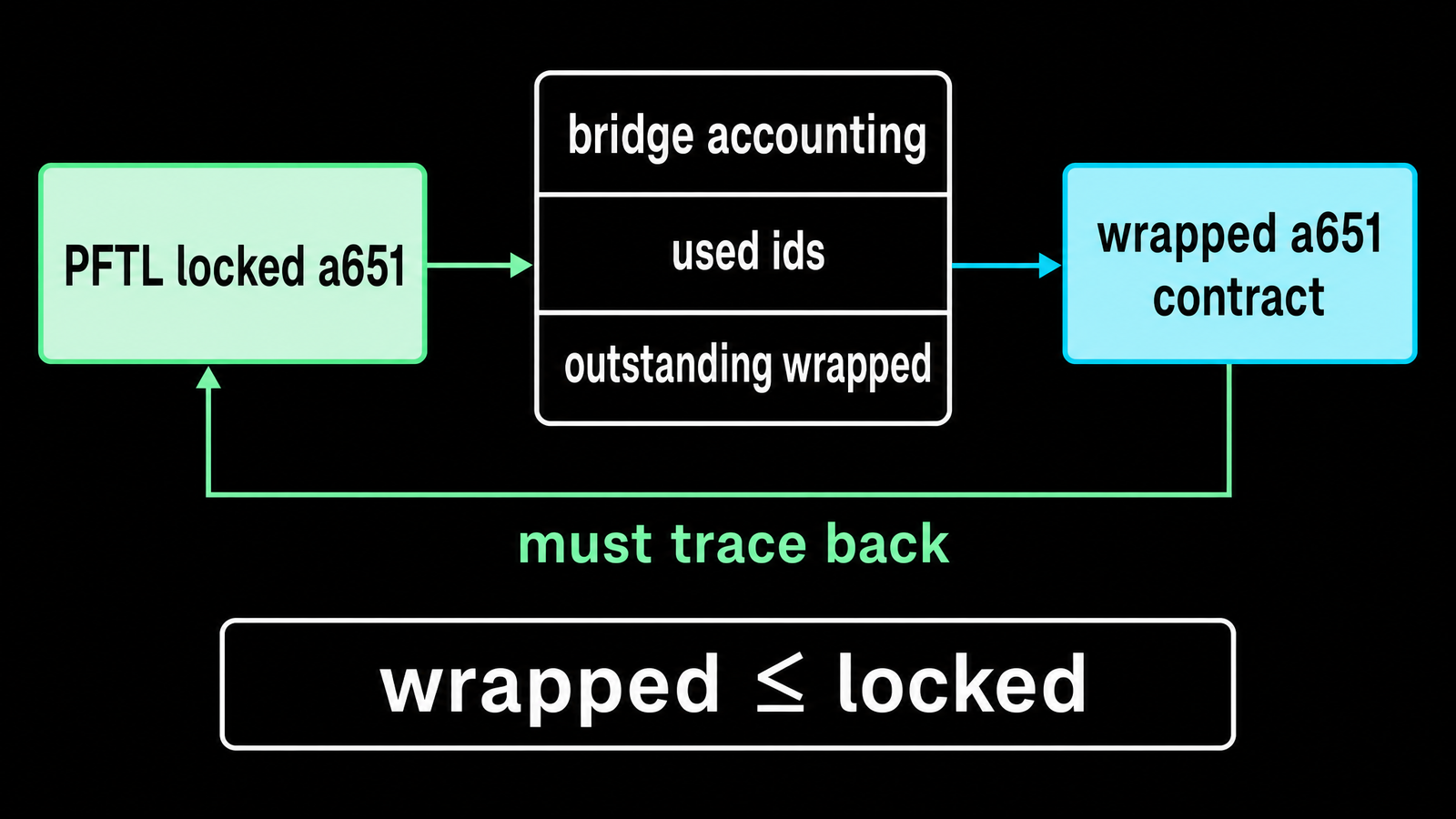 Left mint `PFTL locked a651`. Center `bridge accounting` with `used ids` and `outstanding wrapped`. Right cyan `wrapped a651 contract`. Tether line from contract back to PFTL...