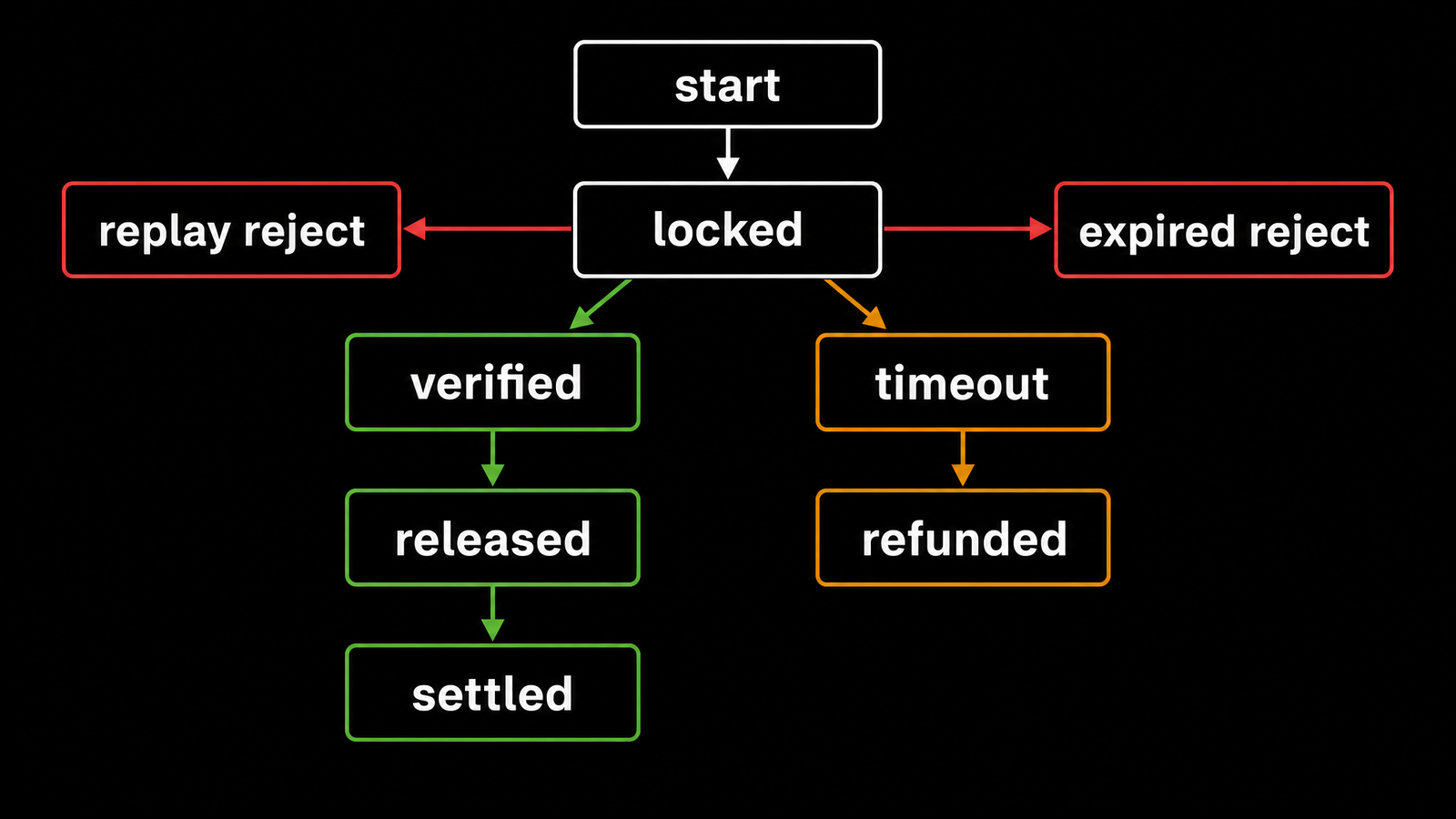 State machine. `start` → `locked` → split. Green success path: `verified` → `released` → `settled`. Red/amber failure path: `timeout` → `refunded`. Red side boxes: `replay...