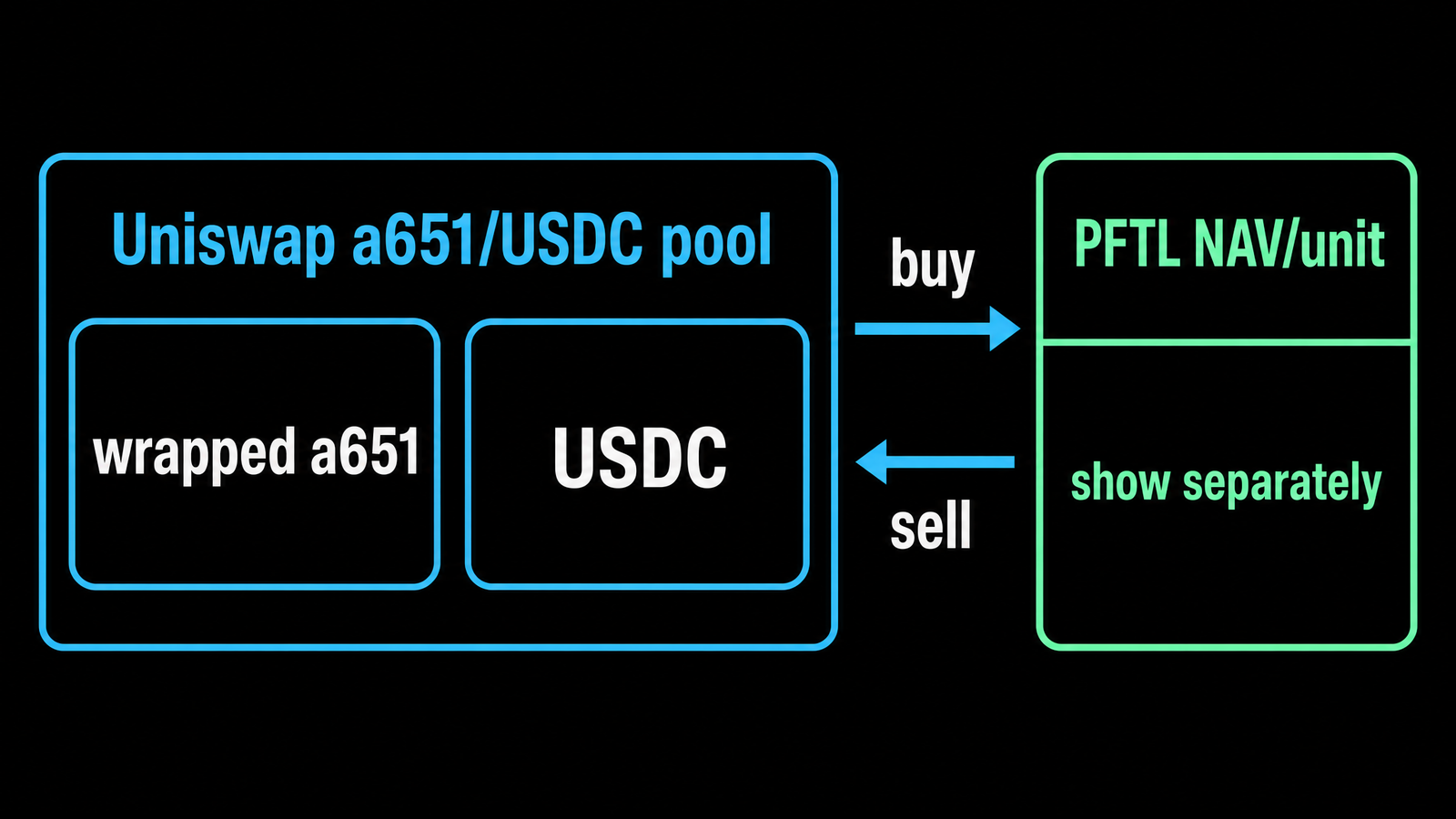 Cyan pool box `Uniswap a651/USDC pool` with two reserve boxes: `wrapped a651` and `USDC`. Arrows `buy` and `sell`. Separate mint side panel `PFTL NAV/unit` with no arrow into...
