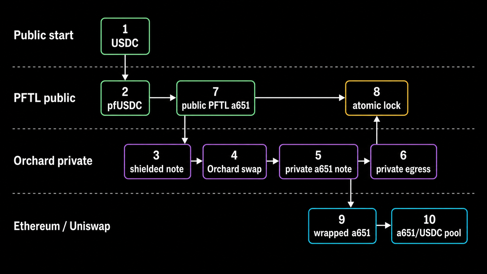 Four horizontal lanes: `Public start`, `PFTL public`, `Orchard private`, `Ethereum / Uniswap`. Numbered boxes 1–10: `USDC`, `pfUSDC`, `shielded note`, `Orchard swap`, `private...