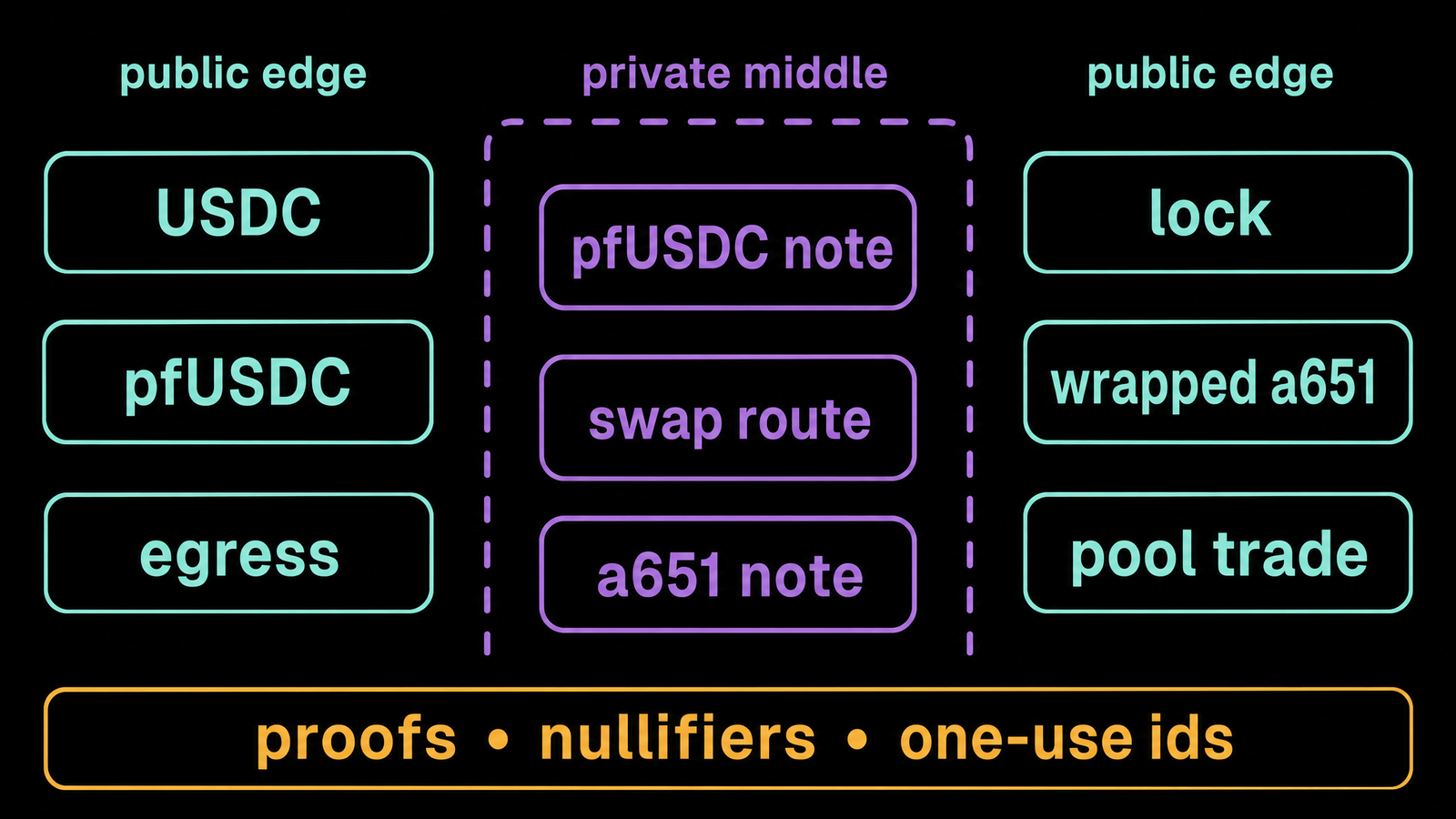 Three-band diagram. Left and right bands labeled `public edges`; middle purple band labeled `private middle`. Place small stage chips: public bands contain `USDC`, `pfUSDC`,...