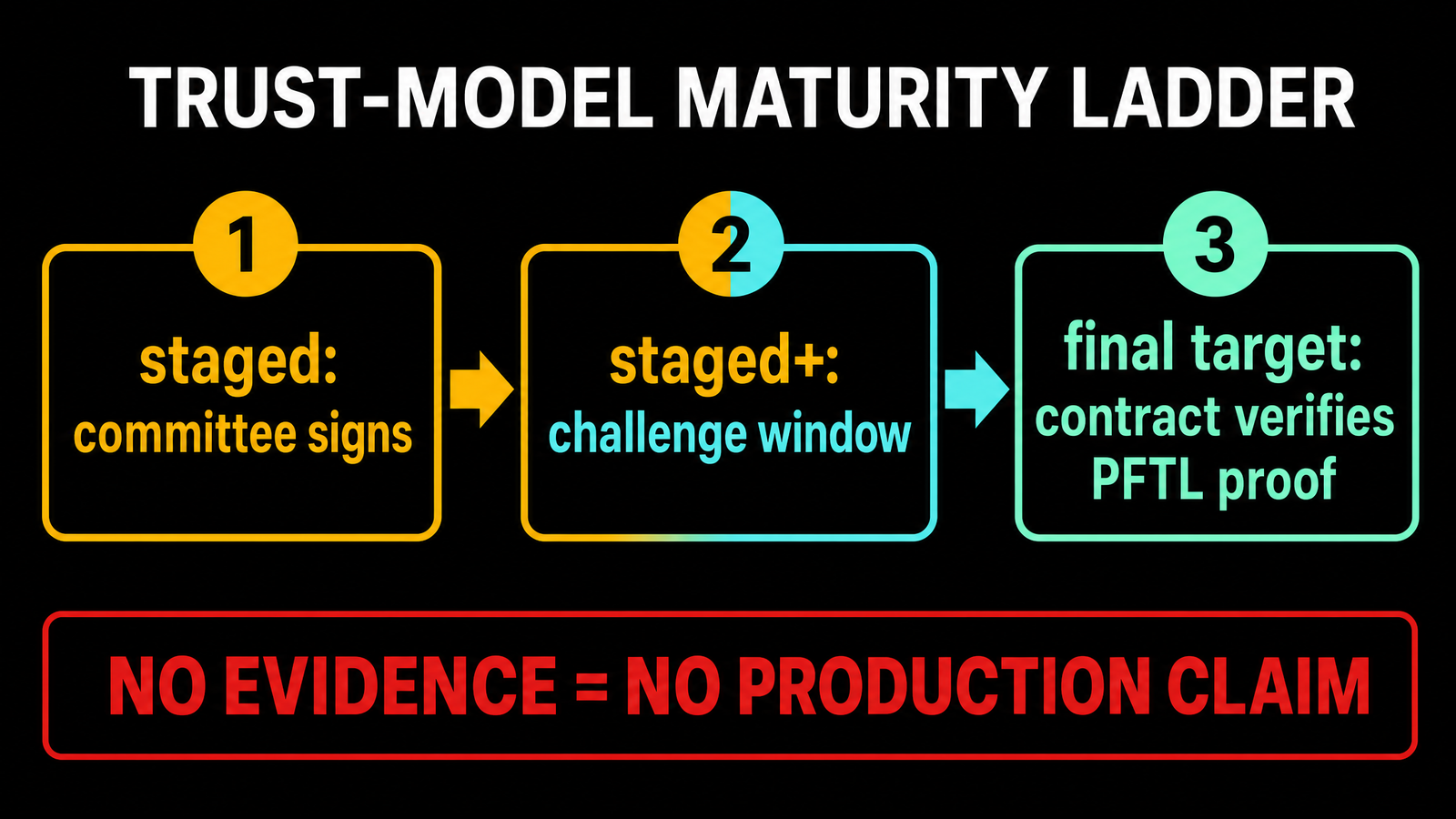Maturity ladder from left to right. Left amber `staged: committee signs`. Middle amber/cyan `staged+: challenge window`. Right mint/cyan `final target: contract verifies PFTL...