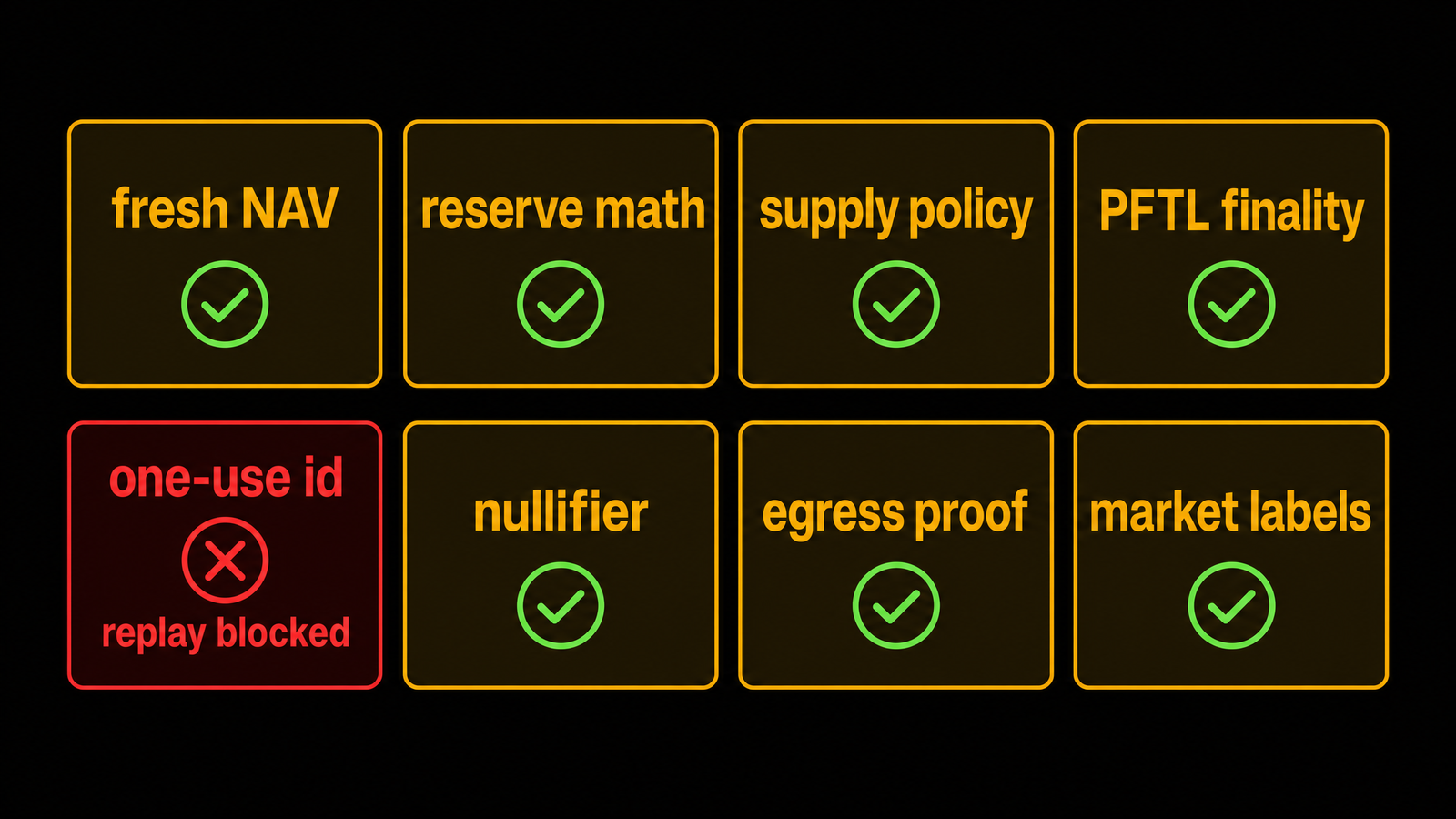 2x4 gate matrix. Tiles: `fresh NAV`, `reserve math`, `supply policy`, `PFTL finality`, `one-use id`, `nullifier`, `egress proof`, `market labels`. Each tile has a small pass...