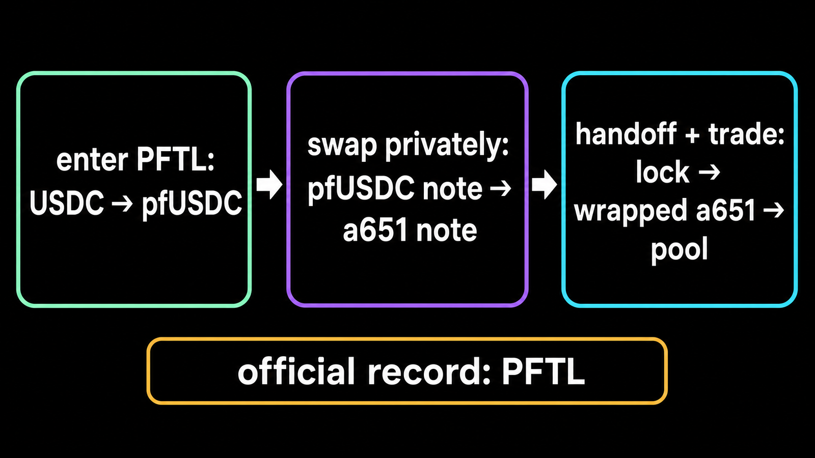 Three large panels. Panel 1 mint: `enter PFTL: USDC → pfUSDC`. Panel 2 purple: `swap privately: pfUSDC note → a651 note`. Panel 3 cyan/amber: `handoff + trade: lock → wrapped...