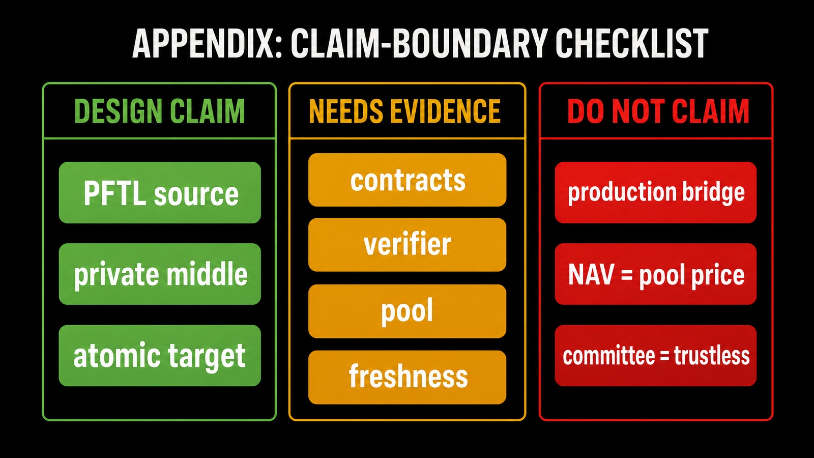 Three-column appendix checklist. Green column `design claim`: `PFTL source`, `private middle`, `atomic target`. Amber column `needs evidence`: `contracts`, `verifier`, `pool`,...
